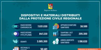 Coronavirus, 8 mln di mascherine distribuite