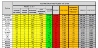 Coronavirus, prosegue il calo dei ricoveri
