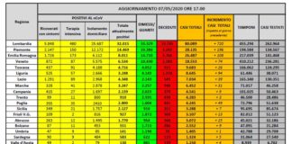 Coronavirus, sotto quota 90 mila gli attuali positivi