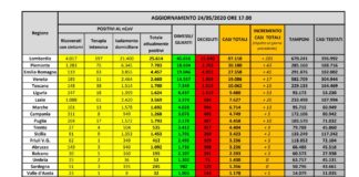In calo i positivi, 50 i decessi