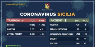 Coronavirus, in Sicilia 2186 casi positivi e 3 decessi