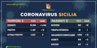 Coronavirus, in Sicilia meno ricoveri e più guariti