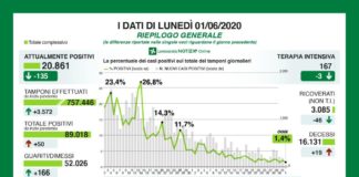 In Lombardia 50 i nuovi casi Covid, in calo anche i morti