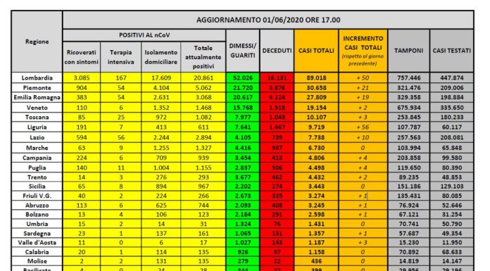 Coronavirus, 178 nuovi casi, è il dato più basso dal 26 febbraio