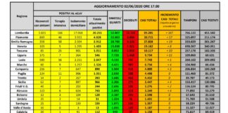 Coronavirus, 318 nuovi casi e 55 decessi