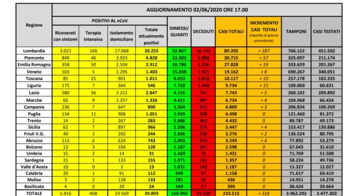 Coronavirus, 318 nuovi casi e 55 decessi