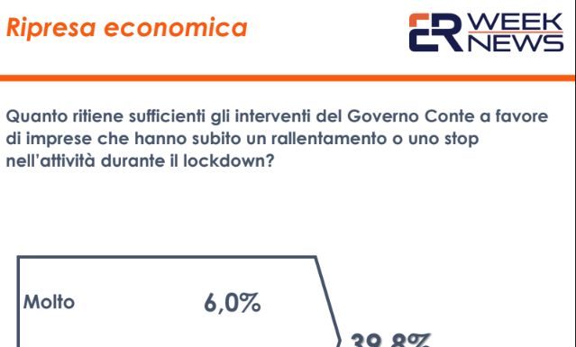 Un sondaggio, 52,6% insoddisfatto dei provvedimenti per le imprese