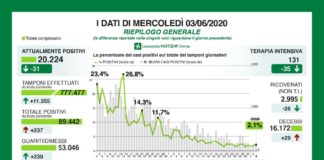 Coronavirus, in Lombardia 237 nuovi casi