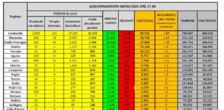 Coronavirus, ancora in calo attuali positivi e i ricoverati