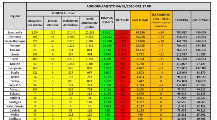 Coronavirus, ancora in calo attuali positivi e i ricoverati