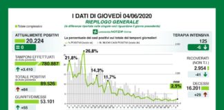 Coronavirus, in Lombardia 84 casi e 29 morti