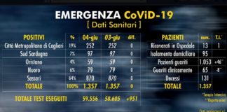 Coronavirus, nessun nuovo caso in Sardegna