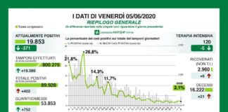 In Lombardia 402 nuovi casi Covid ma tamponi 5 volte maggiori