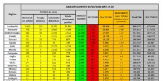 Coronavirus, si conferma il trend in calo