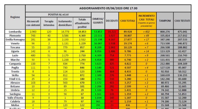 Coronavirus, si conferma il trend in calo