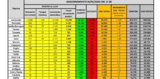 Coronavirus, 270 positivi in più e 72 morti