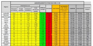 Coronavirus, dimessi e guariti superano quota 165 mila