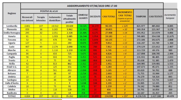Coronavirus, dimessi e guariti superano quota 165 mila