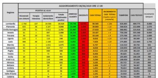 Coronavirus, gli attuali positivi sotto quota 35mila