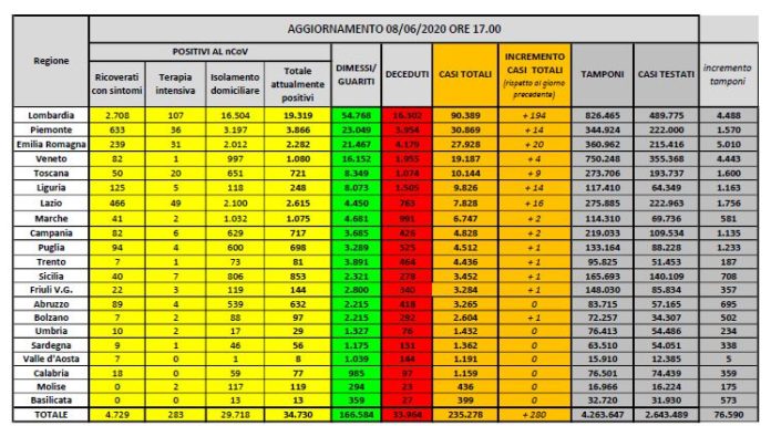 Coronavirus, gli attuali positivi sotto quota 35mila