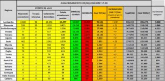 Coronavirus, continuano a crescere guariti e dimessi