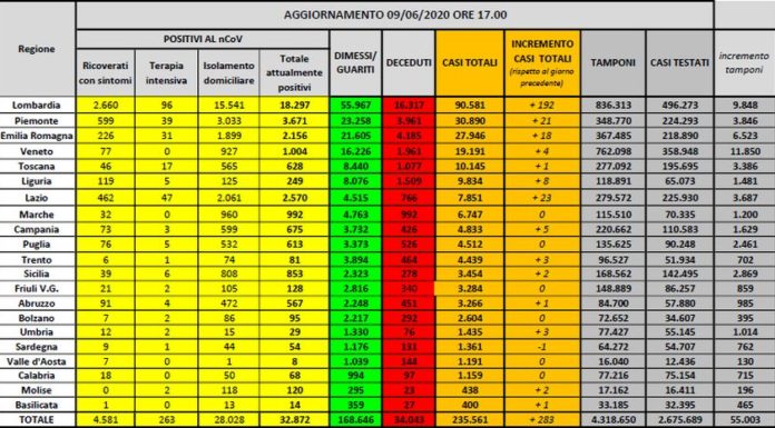 Coronavirus, continuano a crescere guariti e dimessi