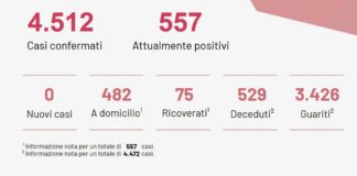 Coronavirus, in Puglia nessun nuovo positivo