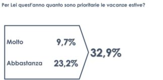 Il 62,8% degli italiani non reputa le vacanze estive una priorità
