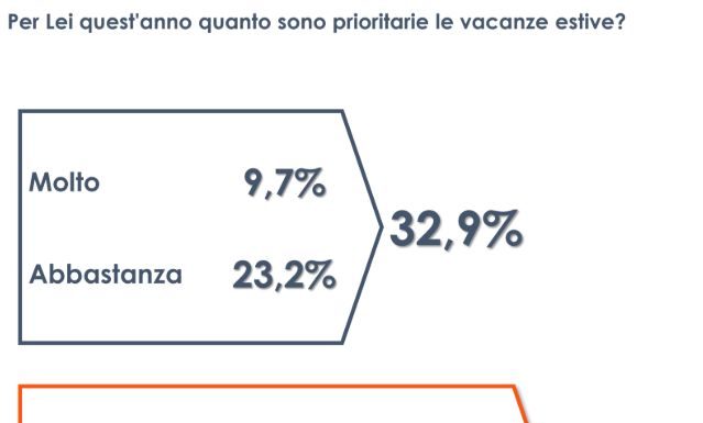 Il 62,8% degli italiani non reputa le vacanze estive una priorità