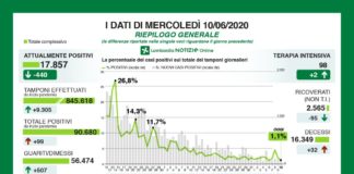 Coronavirus, in Lombardia 99 nuovi casi e 32 morti