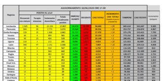 Coronavirus, ancora in calo attuali positivi e ricoveri