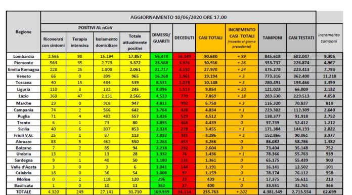 Coronavirus, ancora in calo attuali positivi e ricoveri