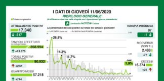 Coronavirus, in Lombardia 252 i nuovi casi e 25 i morti
