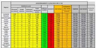 Coronavirus, oltre 170 mila dimessi e guariti