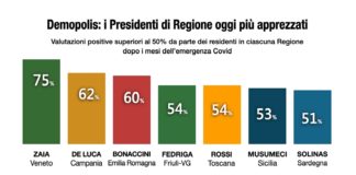 Zaia, De Luca e Bonaccini governatori più apprezzati per gestione Covid