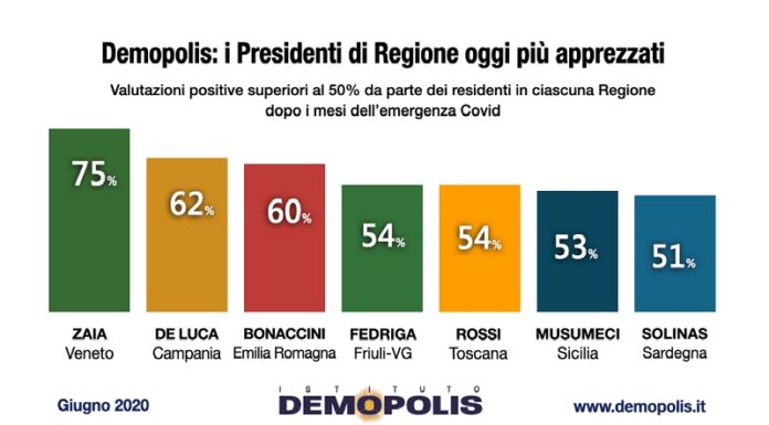 Zaia, De Luca e Bonaccini governatori più apprezzati per gestione Covid
