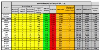 Coronavirus, attuali positivi sotto quota 30 mila