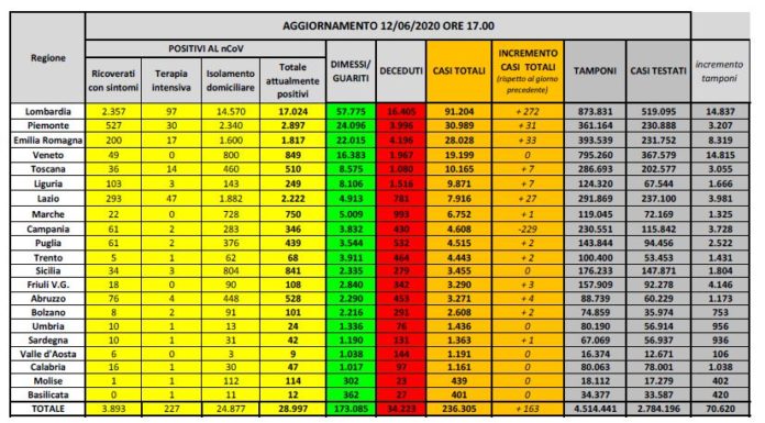 Coronavirus, attuali positivi sotto quota 30 mila