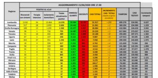 Coronavirus, ricoveri ancora in calo