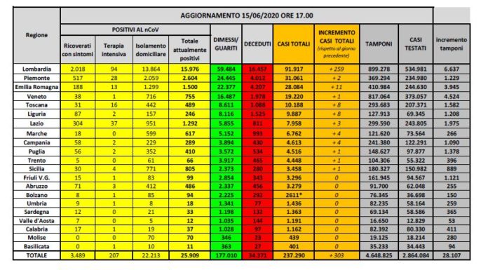 Coronavirus, ricoveri ancora in calo