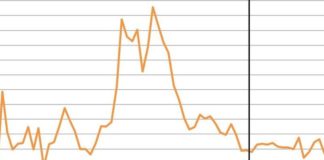 Istat, 1,7 mln famiglie in povertà assoluta nel 2019