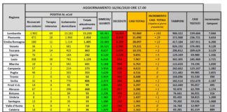Coronavirus, meno di 200 i ricoverati in terapia intensiva