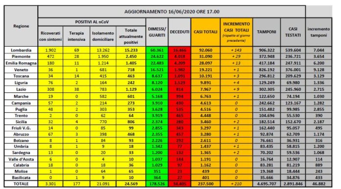 Coronavirus, meno di 200 i ricoverati in terapia intensiva