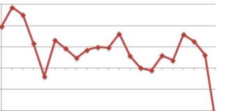 Industria, ad aprile fatturato -29,4%