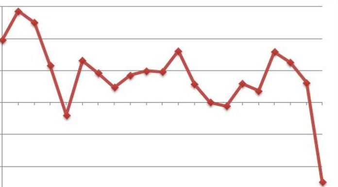 Industria, ad aprile fatturato -29,4%