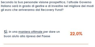 Ue, gli italiani temono tempi lunghi per il Recovery Fund