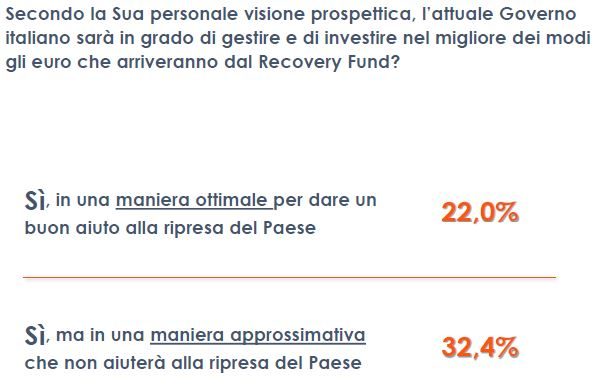 Ue, gli italiani temono tempi lunghi per il Recovery Fund