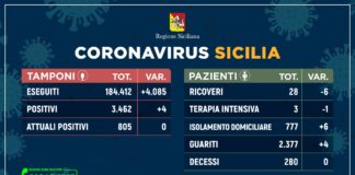 Coronavirus, in Sicilia meno ricoveri e nessun decesso