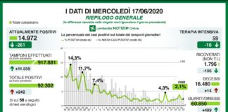 Coronavirus, in Lombardia 242 nuovi casi e 14 decessi