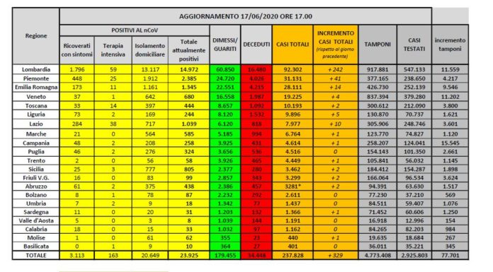 Coronavirus, meno di 25 mila gli attuali positivi